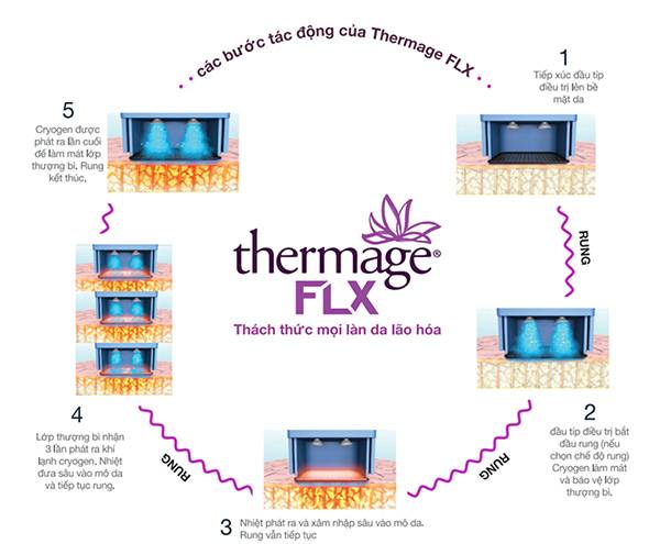 Cơ chế hoạt động của Thermage FLX giúp cải thiện ngay lập tức các dấu hiệu lão hóa trên da nhanh hơn so với nâng cơ mặt hifu